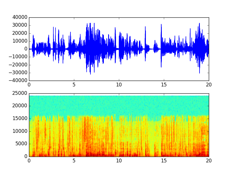 Plot of spectrogram