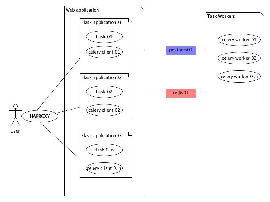 Celery workers schema